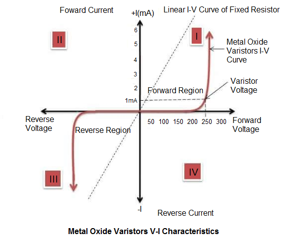 A graph showing the metal oxide varistors V-I characteristics with the forward and reverse regions labeled. The graph shows a non-linear relationship between voltage and current.