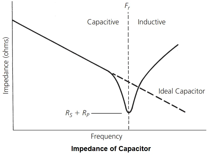 A graph showing the impedance of a capacitor as a function of frequency. It includes the ideal capacitor line, the capacitive region, and the inductive region.  The graph also shows how the impedance of a capacitor changes with frequency.