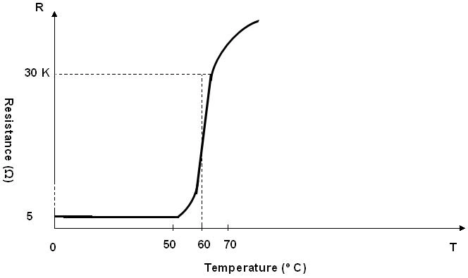 A graph showing the resistance of a PTC Sensor thermistor MZ5 as a function of temperature.  The resistance remains low until the temperature reaches approximately 60 degrees Celcius, at which point the resistance increases sharply.