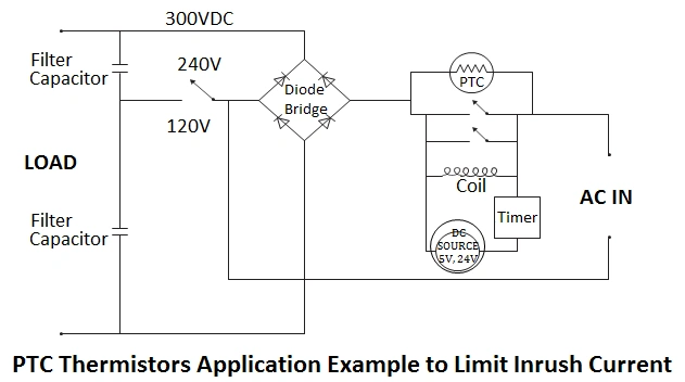 Diagram showing an example of how a thermistor is used to limit inrush current. The diagram shows a circuit with a filter capacitor, a diode bridge, a PTC thermistor, a coil, a timer, and a DC source. The circuit is powered by an AC input.