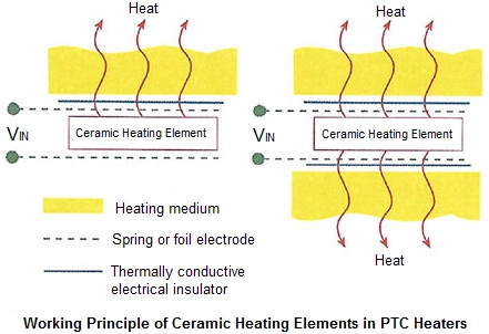 Diagram illustrating the working principle of Ceramic Heating Elements in PTC heaters, showing how heat is generated and transferred.