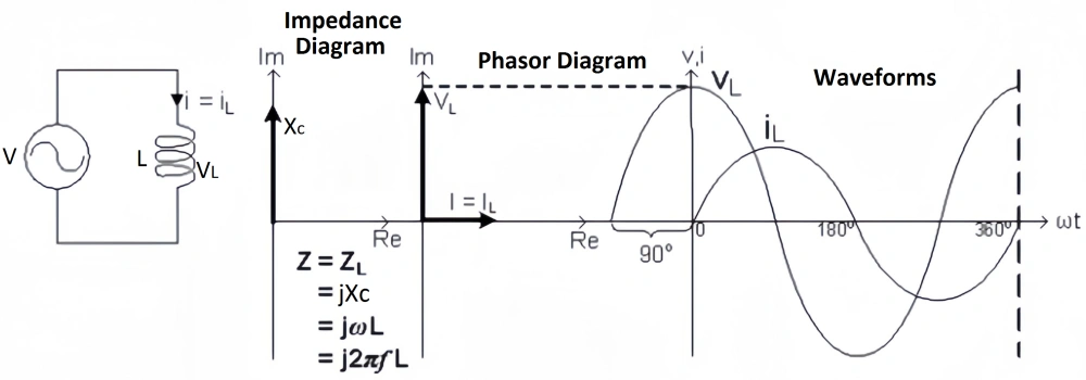 Diagram showing the Impedance of A Capacitor, including circuit diagram, impedance diagram, phasor diagram, and waveforms of voltage and current.