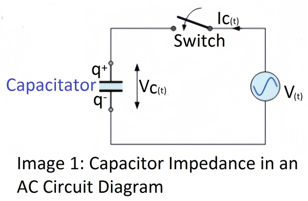 A diagram showing the capacitor Impedance in an AC Circuit. The diagram shows a Capacitator with a positive and negative charge, connected to a voltage source and a switch.