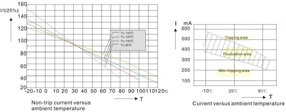 Two graphs showing the working principle of a Thermistor PTC for circuit protection of RS485,232. The left graph shows non-trip current versus ambient temperature, while the right graph shows current versus ambient temperature.