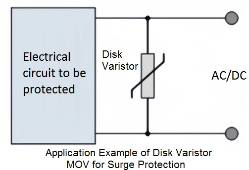 Diagram illustrating a Disk Varistor application circuit for surge protection.  A disk varistor MOV for Surge Protection is connected in parallel with an electrical circuit to protect it from AC/DC surges.