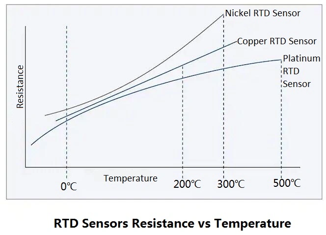 Line graph showing the RTD sensors resistance vs temperature curves for Nickel RTD sensor, Copper RTD sensor, and Platinum RTD sensor. The curves are labelled and the graph has temperature markings.