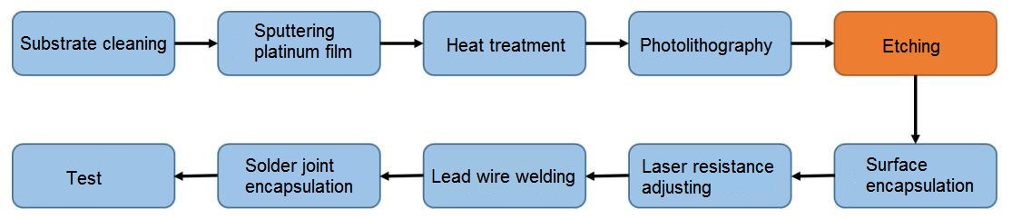 Flowchart illustrating the manufacturing process for an RTD Sensor PT1000 Temperature Sensing Probe.