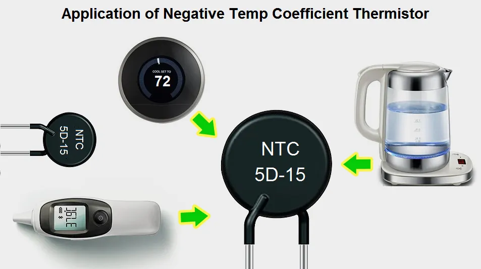 Illustration of Negative Temp Coefficient Thermistor used in applications such as a thermostat, electric kettle, and a thermometer.