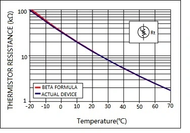 A graph showing the relationship between temperature and thermistor resistance. The red line represents the theoretical "Beta Formula" for a thermistor with a specific "Thermistor B Value". The blue line shows the actual resistance of a thermistor device.