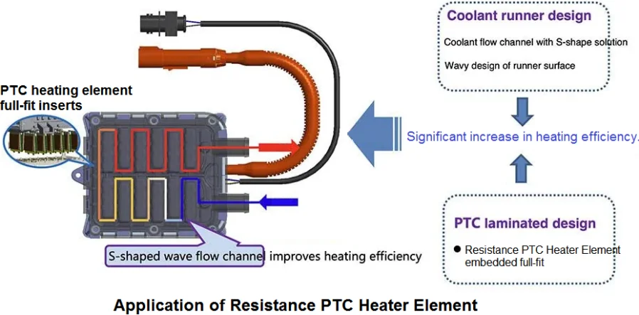 Diagram showing Resistance PTC Heater Element application. PTC heating element embedded full-fit design with S-shaped coolant channels improves heating efficiency.