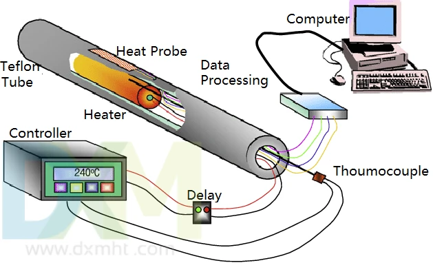 Diagram showing a heat probe and heat sensing system.  A Teflon tube with a heater and thermocouple is connected to a controller, data processing unit, and computer for monitoring temperature.