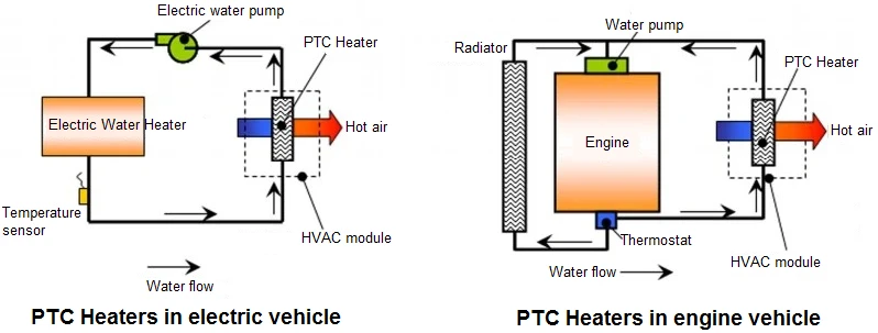 Diagram showing application of PTC Heater in electric and engine vehicles.  Illustrates PTC heaters system components and coolant flow for both vehicle types.