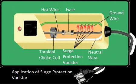 Diagram showing Application of Surge Protection Varistor within a surge protector, illustrating its placement among the hot, neutral, and ground wires, along with a toroidal choke coil and fuse.