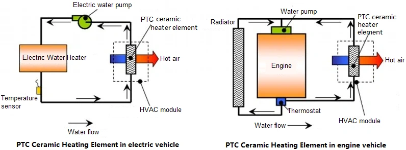 application of PTC ceramic heating element Diagram showing PTC ceramic heating element applications in electric and engine vehicles.