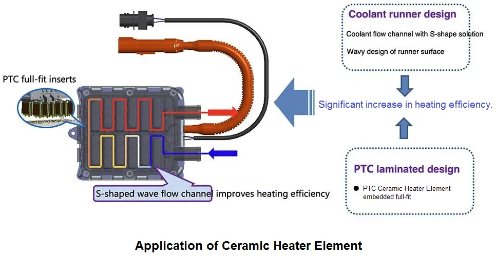 Diagram showing application of Ceramic Heater Element.  PTC laminated design with embedded full-fit PTC Ceramic Heating Element improves heating efficiency via S-shaped coolant flow channel.