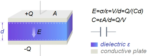 Diagram illustrating how to calculate capacitance (C = εA/d = Q/V), showing a parallel plate capacitor with dielectric material, area (A), separation (d), charge (Q), and voltage (V).Calculating capacitance explained.