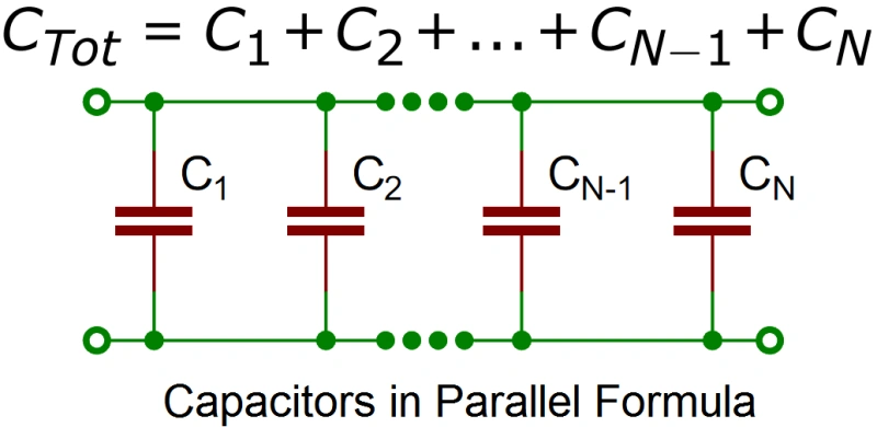 Diagram showing capacitor in parallel, illustrating the capacitors in parallel formula: C<sub>Tot</sub> = C<sub>1</sub> + C<sub>2</sub> + ... + C<sub>N-1</sub> + C<sub>N</sub>.