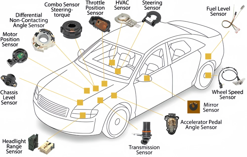 Diagram showing various sensor for car applications, including throttle position, steering, wheel speed, and more.  Multiple sensors for cars are illustrated positioned on a car drawing.They are used for temperature sensing