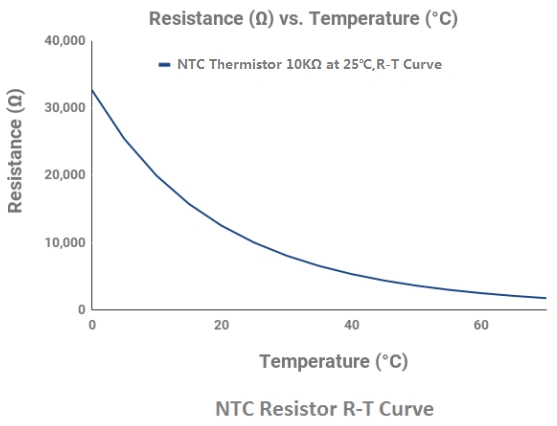 A line graph showing the NTC Resistor R-T Curve.It shows resistance of an NTC thermistor versus temperature, with the title "Resistance (Ω) vs. Temperature (°C)".