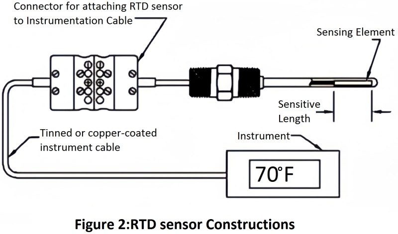 Diagram showing RTD Temperature probes constructions, including a connector for attaching the RTD sensor to an instrumentation cable, a sensing element, a sensitive length, and an instrument.