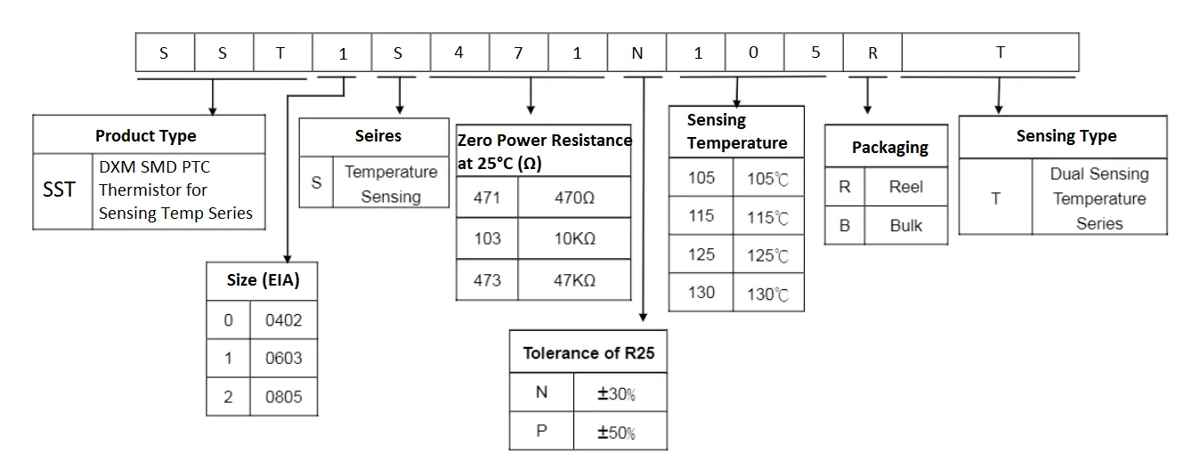 Diagram showing how to decode PTC SMD surface mount device package types Part Number using a table with the following information: Product Type, Series, Zero Power Resistance, Sensing Temperature, Packaging, Sensing Type.