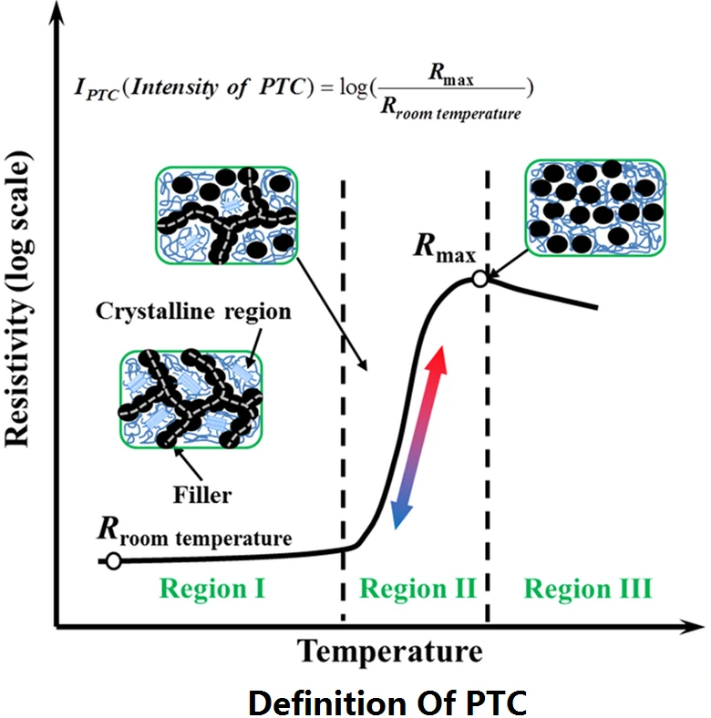 Definição de PTC (Coeficiente de Temperatura Positivo): Gráfico que ilustra a relação entre temperatura e resistividade, mostrando o comportamento do PTC com regiões distintas (I, II, III) e o efeito das regiões cristalinas e cargas na resistividade.