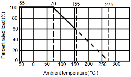 Ceramic Resistor Derating Curve: Graph showing percentage rated load vs. ambient temperature (°C) for ceramic resistors.  The curve illustrates power derating as temperature increases.