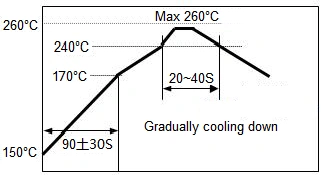 A graph depicting the SMD Recommended Soldering Technologies Re-flowing Profile, showing the temperature ramp-up, dwell time at peak temperature, and gradual cooling down.