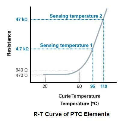 A graph showing the relationship between resistance and temperature for PTC elements. It illustrates the PTC meaning of PTC Elements, showing how resistance increases significantly above the Curie temperature.