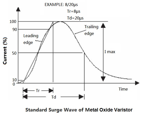 A line graph showing the Standard Surge Wave of Metal Oxide Varistor with labels for leading edge, trailing edge, maximum current, time, rise time, and decay time.