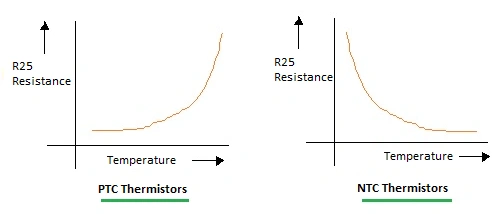 R-T Curves of PTC Thermistors and NTC Thermistors showing the relationship between resistance and temperature.  The left graph shows the curve for a PTC thermistor, while the right graph shows the curve for an NTC thermistor.