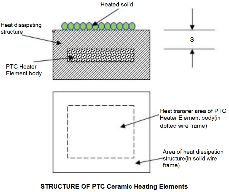 Diagram illustrating PTC Ceramic Heating Elements structure:  A cross-section shows the PTC Heater Element body, heat dissipating structure, and heat transfer area.