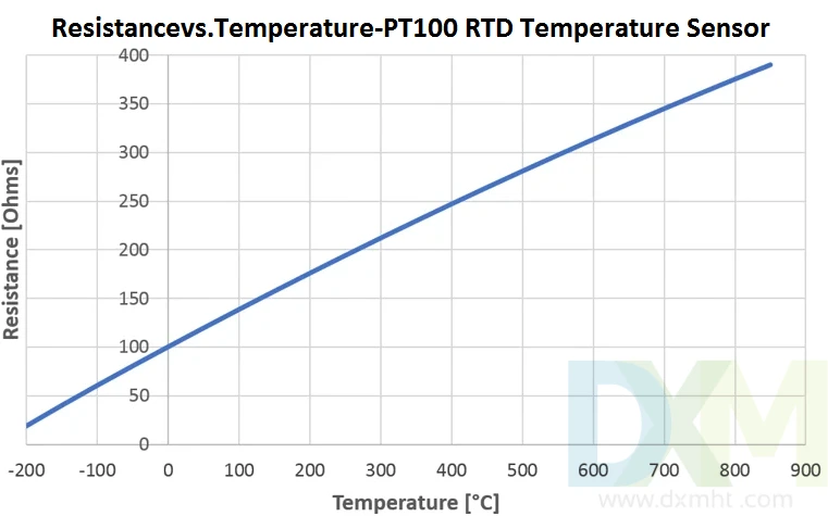 Capteur De Température Ambiante PT100 - Pour Régulation Chauffage, Plage -35°C à +70°C, IP20