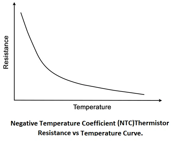 A line graph showing a negative temperature coefficient (NTC) thermistor resistance versus temperature curve. The y-axis shows resistance and the x-axis shows temperature. The line curves down from the top left of the graph to the bottom right.