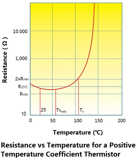 Resistance vs Temperature for a PositiveTemperature Coefficient Thermistor