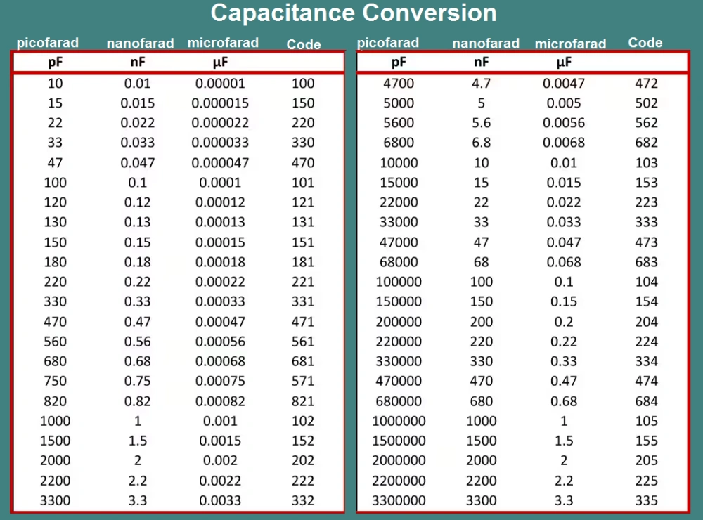 Capacitance Conversion table showing the conversion of microfarads to picofarads, nanofarads ( such as uf to f or nf to uf ) and a code number.