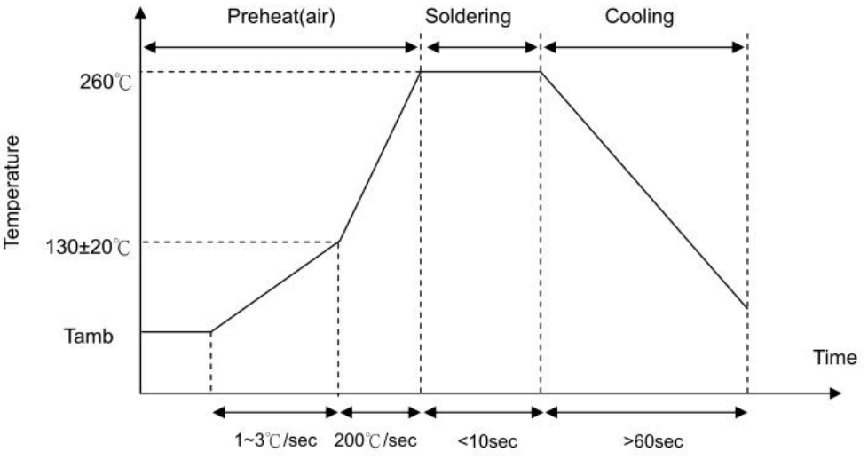 A line graph showing the temperature profile for soldering with an 10D-9 NTC thermistor. It shows preheat, soldering, and cooling stages with corresponding time intervals.