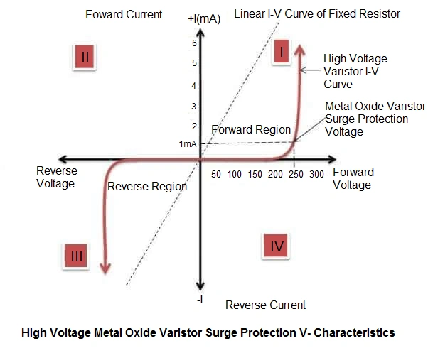 A graph showing the High Voltage Metal Oxide Varistor Surge Protection V-I Characteristics with the forward and reverse regions labeled. The graph shows a non-linear relationship between voltage and current.