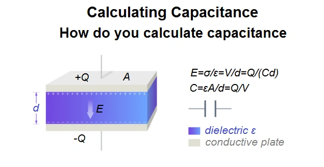 Diagram illustrating how to calculate capacitance.  The formula C=εA/d=Q/V is shown, along with a labeled diagram of a capacitor showing electric field (E), dielectric, and conductive plates.  Calculating capacitance: understanding the equation.