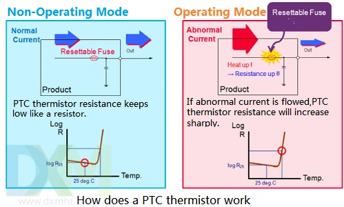 Diagrama mostrando como funciona um termistor PTC: Baixa resistência sob corrente normal, aumentando acentuadamente a resistência quando corrente excessiva causa aquecimento.