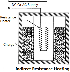 Indirect resistance heating with resistance heater:  Diagram showing a resistance heater indirectly heating a charge.