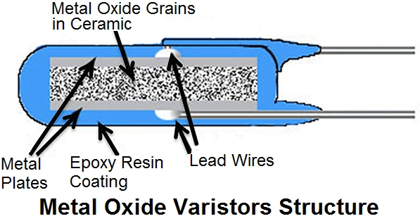 Diagram of metal oxide varistors structure.  It shows metal oxide grains in ceramic between metal plates, varistor encased in epoxy resin with lead wires.