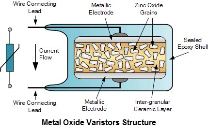 Schéma de la structure des varistances à oxyde métallique montrant des grains d'oxyde de zinc noyés dans une couche céramique intergranulaire, enfermés dans une coque époxy scellée, avec des électrodes métalliques et des fils conducteurs.