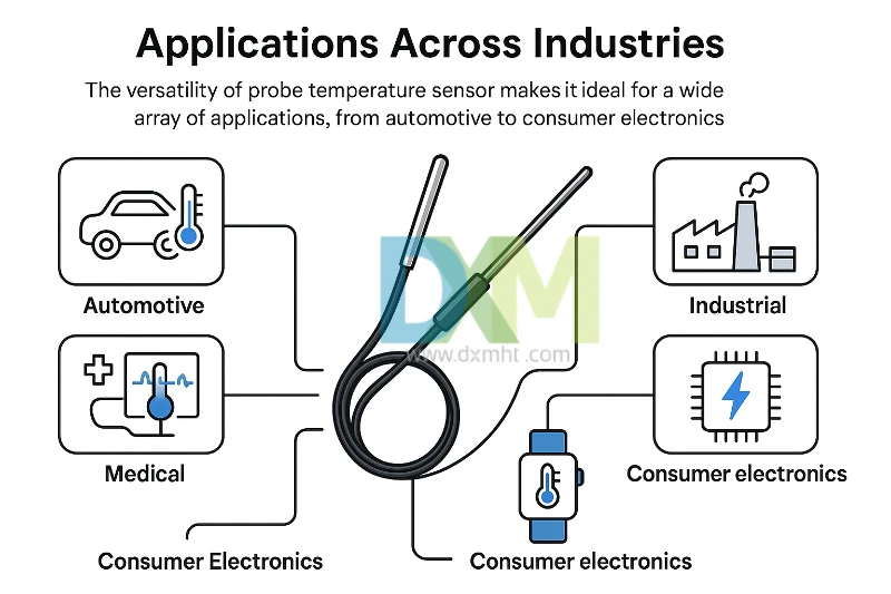 Infographic illustrating various applications of probe temperature sensor across industries, including automotive, industrial, medical, and consumer electronics, connected to a central sensor image.