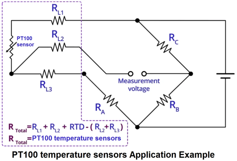 Diagram showing PT100 temperature sensors application example.  The schematic illustrates a PT100 sensor's use within a Wheatstone bridge circuit for temperature measurement.