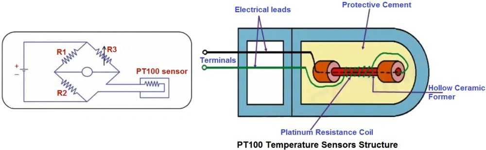 Diagram showing PT100 temperature sensors structure.  Illustrates PT100 sensor components: platinum resistance coil within a hollow ceramic former, encased in protective cement, with electrical leads and terminals.