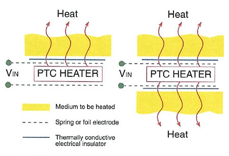 Diagram illustrating the PTC heater working principle:  Heat transfer from a PTC heater element, sandwiched between a thermally conductive insulator and the medium to be heated, via spring or foil electrodes.