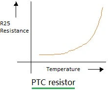 Gráfico ilustrando o que é um resistor PTC, ou termistor PTC. Ele mostra a relação exponencial entre temperatura e resistência em um dispositivo PTC: a resistência aumenta bruscamente conforme a temperatura sobe.