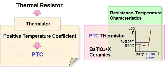 Diagram showing What is a PTC Thermistor.It shows how a PTC thermistor formula's resistance increases sharply after its Curie point. It also includes the definition of a thermal resistor and its chemical composition.