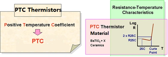 Diagram showing PTC thermistor material characteristics.  PTC thermistors, based on BaTiO3 ceramics, exhibit a positive temperature coefficient, with resistance sharply increasing above the Curie point.